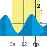 San Francisco tide chart for Tuesday, August 2, 2022