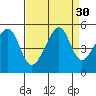 San Francisco tide chart for Tuesday, August 30, 2022