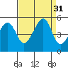 San Francisco tide chart for Wednesday, August 31, 2022