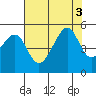San Francisco tide chart for Wednesday, August 3, 2022