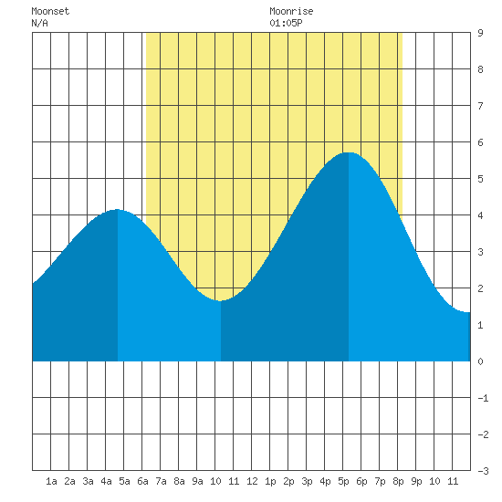 San Francisco tide chart for Thursday, August 4, 2022