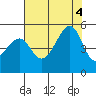 San Francisco tide chart for Thursday, August 4, 2022