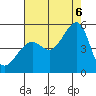 San Francisco tide chart for Saturday, August 6, 2022