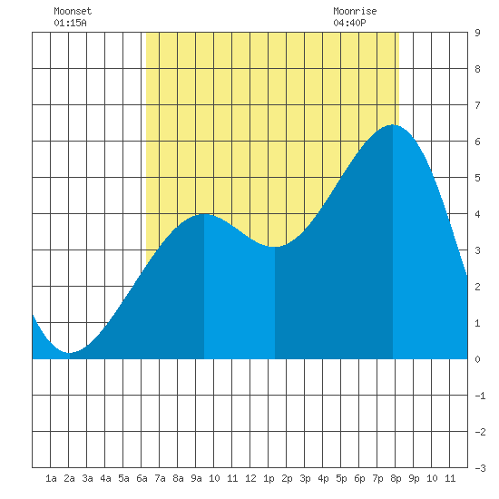 San Francisco tide chart for Sunday, August 7, 2022