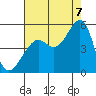 San Francisco tide chart for Sunday, August 7, 2022