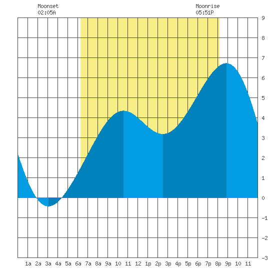 San Francisco tide chart for Monday, August 8, 2022