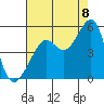 San Francisco tide chart for Monday, August 8, 2022