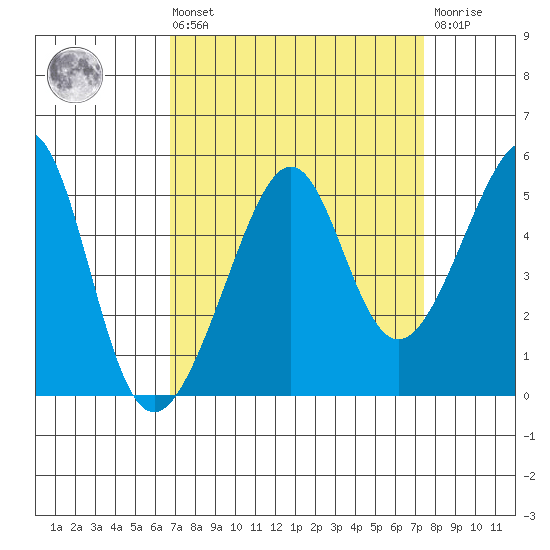 San Francisco tide chart for Saturday, September 10, 2022