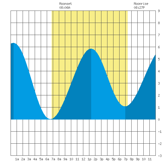 San Francisco tide chart for Sunday, September 11, 2022