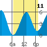 San Francisco tide chart for Sunday, September 11, 2022