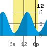 San Francisco tide chart for Monday, September 12, 2022