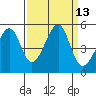 San Francisco tide chart for Tuesday, September 13, 2022