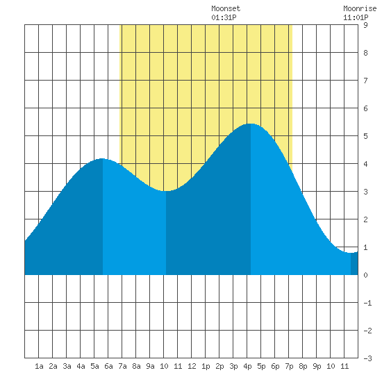 San Francisco tide chart for Friday, September 16, 2022