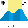 San Francisco tide chart for Saturday, September 17, 2022