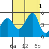 San Francisco tide chart for Thursday, September 1, 2022