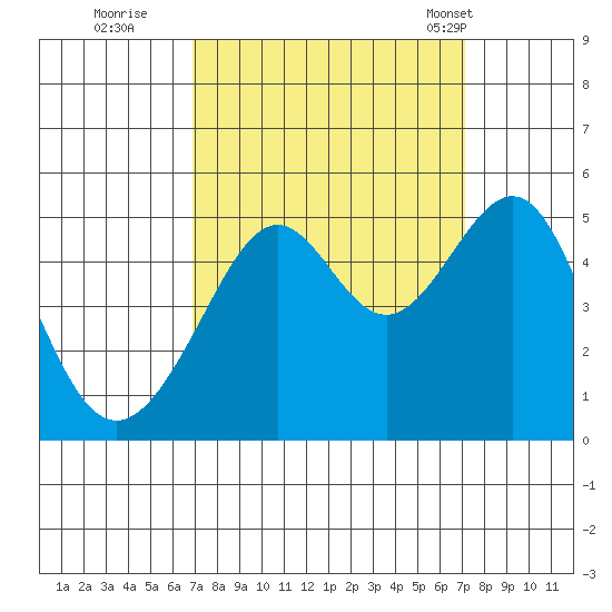 San Francisco tide chart for Wednesday, September 21, 2022