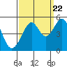 San Francisco tide chart for Thursday, September 22, 2022