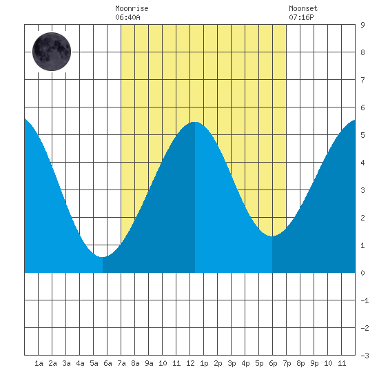San Francisco tide chart for Sunday, September 25, 2022