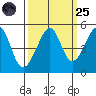 San Francisco tide chart for Sunday, September 25, 2022