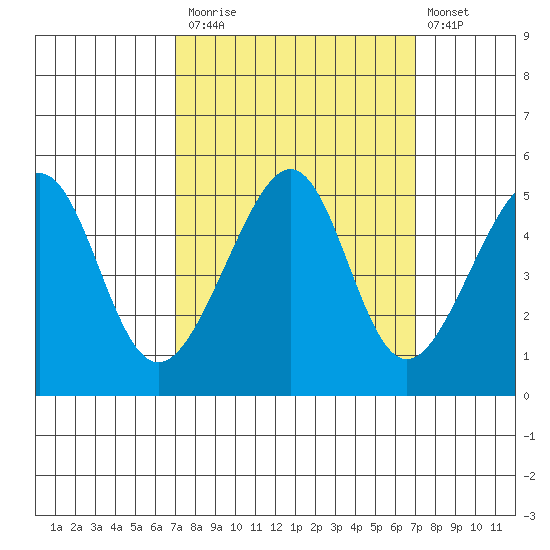 San Francisco tide chart for Monday, September 26, 2022