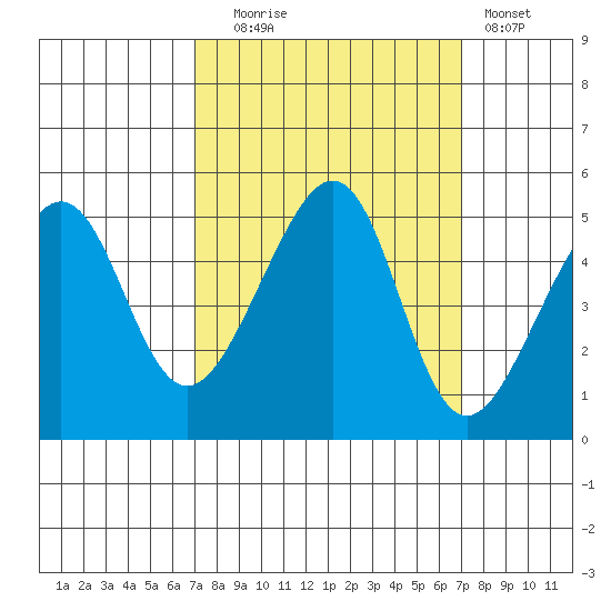 San Francisco tide chart for Tuesday, September 27, 2022