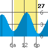 San Francisco tide chart for Tuesday, September 27, 2022