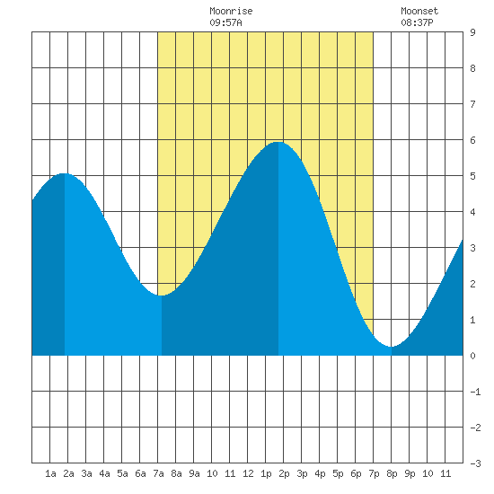 San Francisco tide chart for Wednesday, September 28, 2022