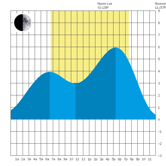 San Francisco tide chart for Saturday, September 3, 2022
