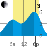 San Francisco tide chart for Saturday, September 3, 2022