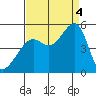 San Francisco tide chart for Sunday, September 4, 2022