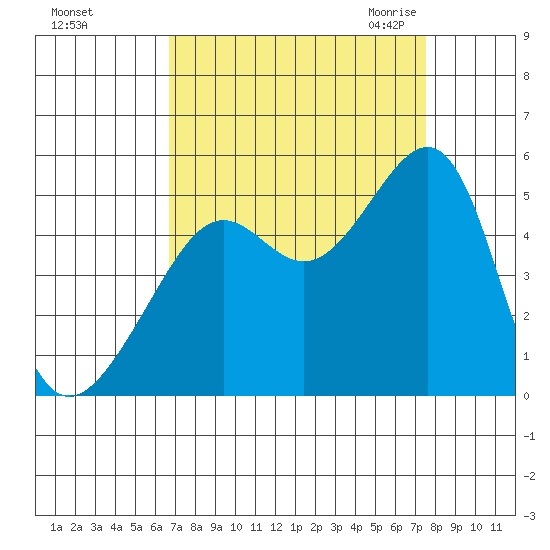 San Francisco tide chart for Monday, September 5, 2022