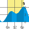 San Francisco tide chart for Monday, September 5, 2022