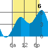 San Francisco tide chart for Tuesday, September 6, 2022