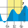 San Francisco tide chart for Wednesday, September 7, 2022