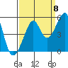 San Francisco tide chart for Thursday, September 8, 2022