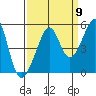 San Francisco tide chart for Friday, September 9, 2022