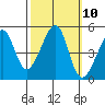 San Francisco tide chart for Monday, October 10, 2022