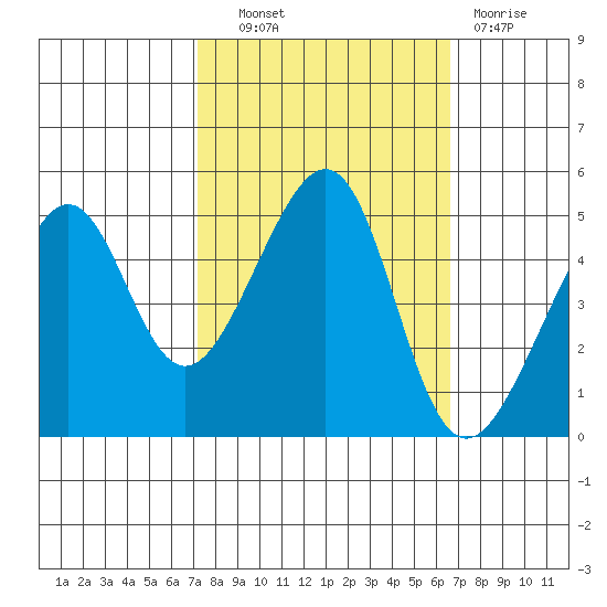 San Francisco tide chart for Tuesday, October 11, 2022