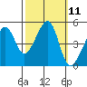 San Francisco tide chart for Tuesday, October 11, 2022