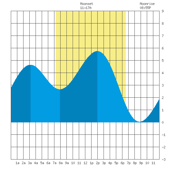 San Francisco tide chart for Thursday, October 13, 2022