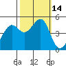 San Francisco tide chart for Friday, October 14, 2022
