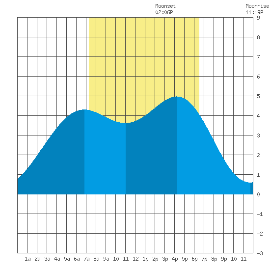 San Francisco tide chart for Sunday, October 16, 2022