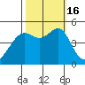 San Francisco tide chart for Sunday, October 16, 2022