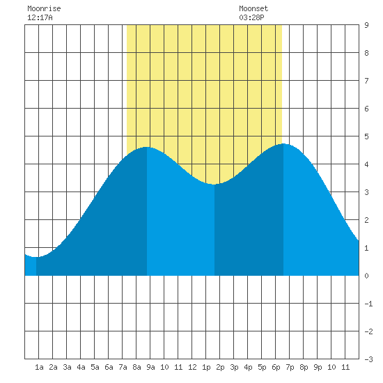 San Francisco tide chart for Tuesday, October 18, 2022