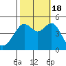 San Francisco tide chart for Tuesday, October 18, 2022