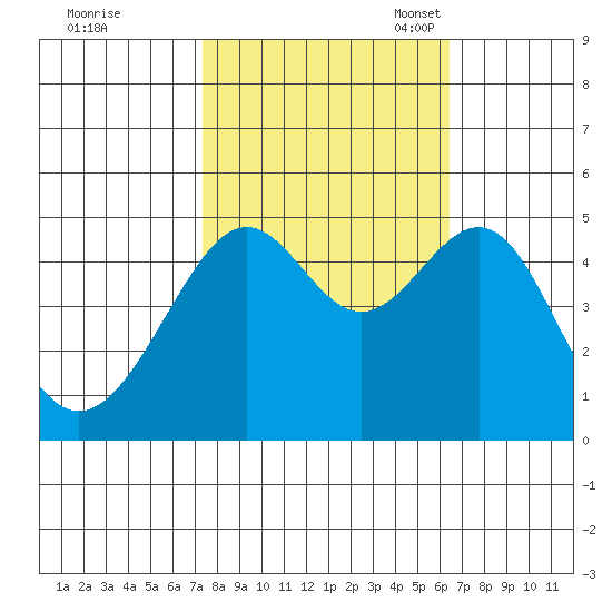 San Francisco tide chart for Wednesday, October 19, 2022
