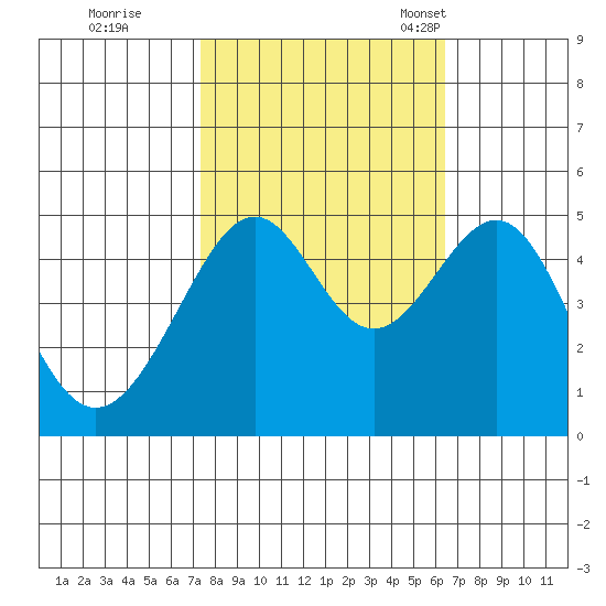 San Francisco tide chart for Thursday, October 20, 2022