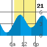 San Francisco tide chart for Friday, October 21, 2022