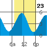 San Francisco tide chart for Sunday, October 23, 2022