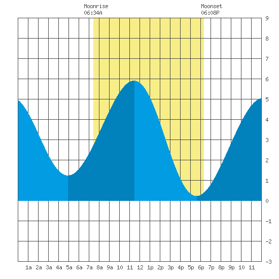 San Francisco tide chart for Monday, October 24, 2022
